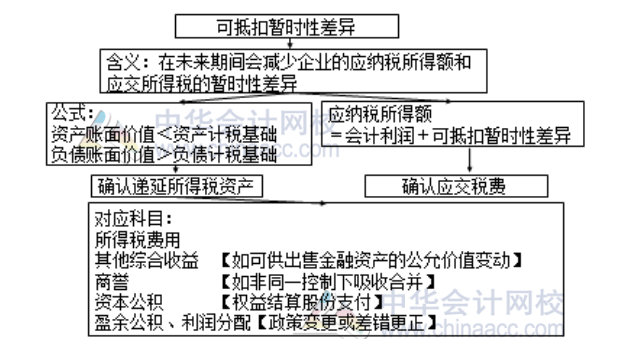 可抵扣暫時性差異