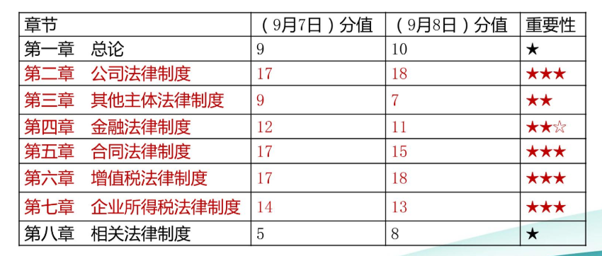 中級會計(jì)職稱經(jīng)濟(jì)法只是記記就可以了嗎？當(dāng)然不是！