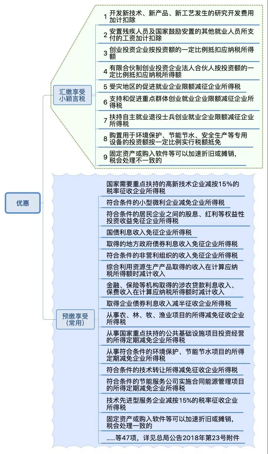 企業(yè)所得稅納稅申報表