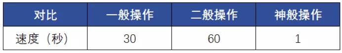 Excel要精通到什么地步，才不會被四大秒？