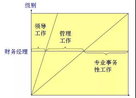 財務(wù)職場上，真正優(yōu)秀的財務(wù)經(jīng)理都做到了這些！