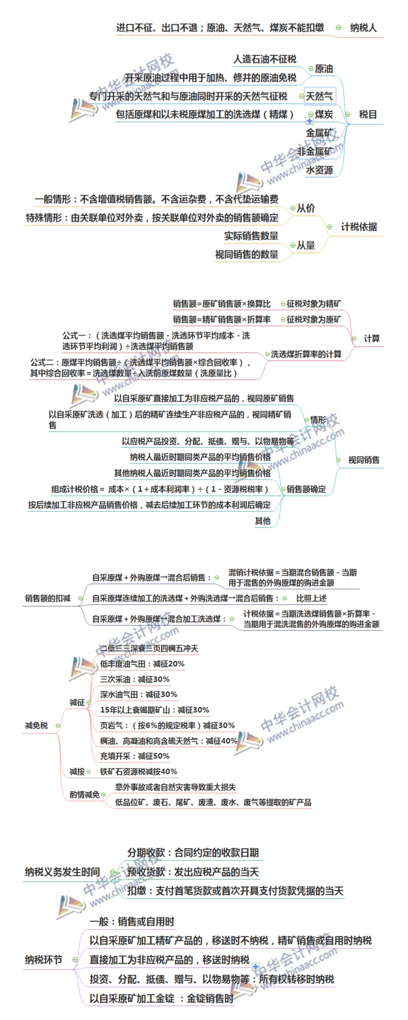 注會(huì)稅法突分資源稅