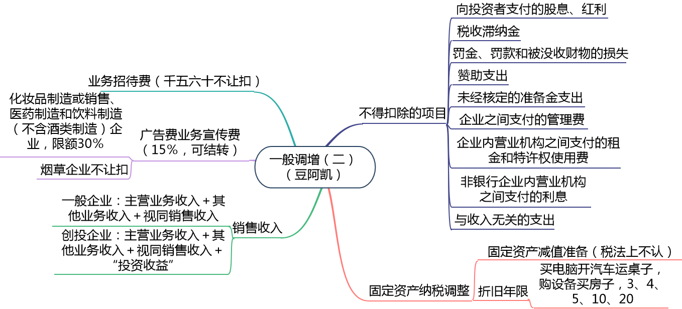 注會稅法企業(yè)所得稅