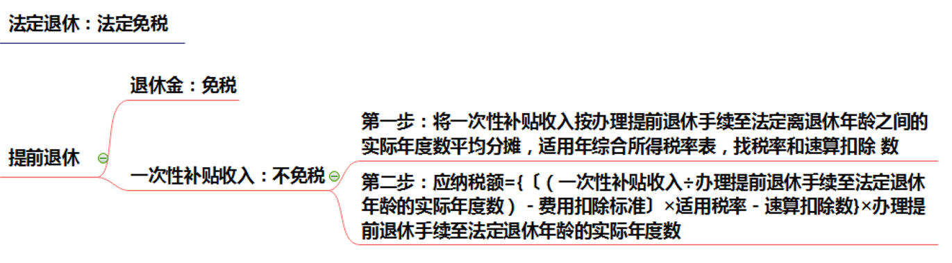 注會稅法突分個人所得稅