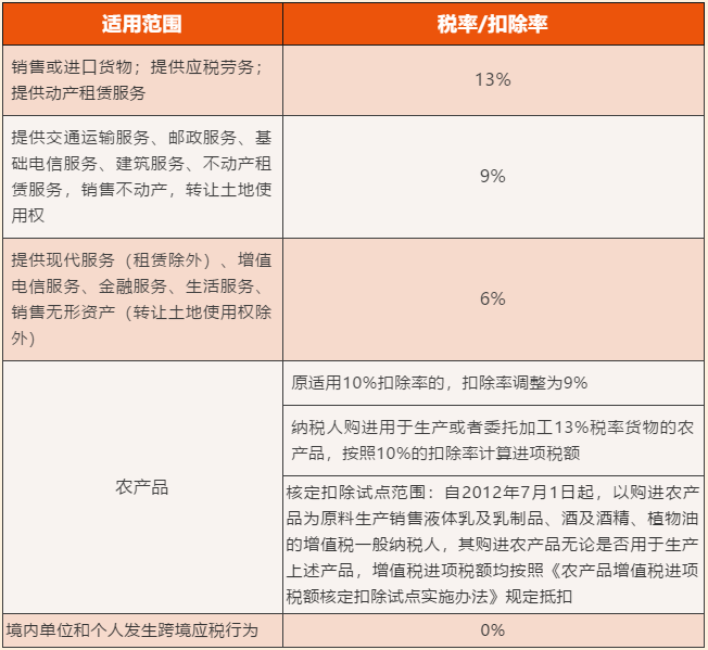 增值稅稅率、扣除率和退稅率，你分得清嗎？