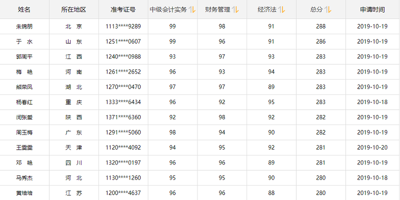 中級會計考試高分學員榜單