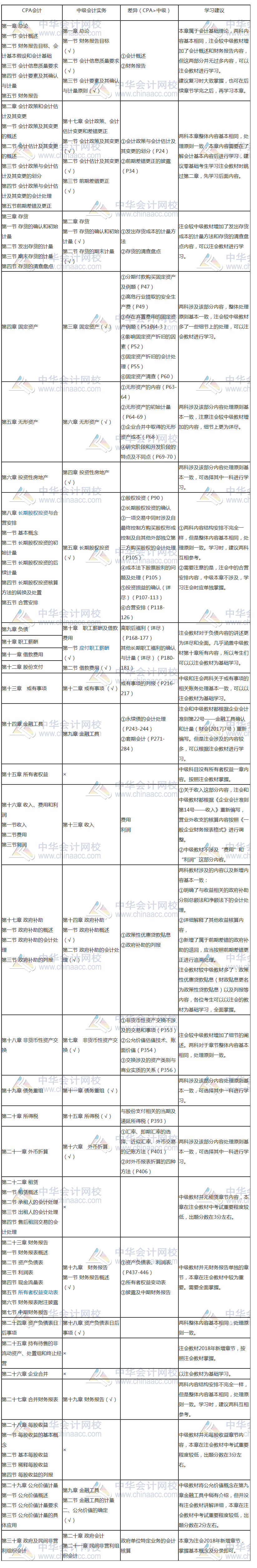 要不要考慮轉(zhuǎn)戰(zhàn)中級(jí)會(huì)計(jì)考試