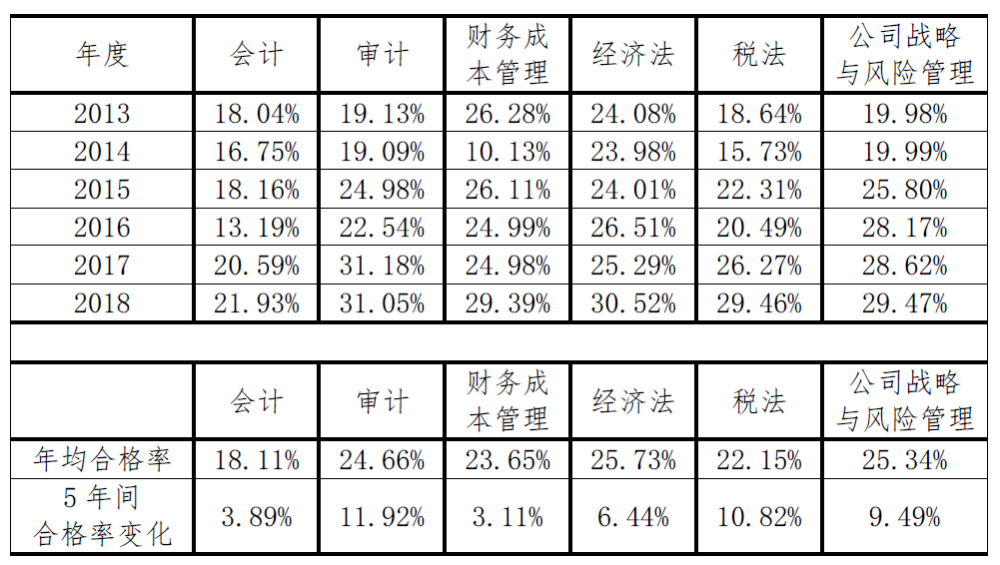 近6年CPA考試各科合格率