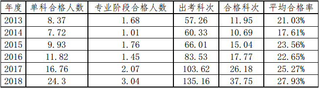 注會人數(shù)逐年增加 考試會變難？