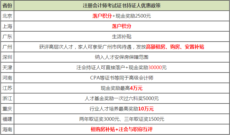 我月薪6000    考了一張年薪40ｗ＋的注會(huì)證