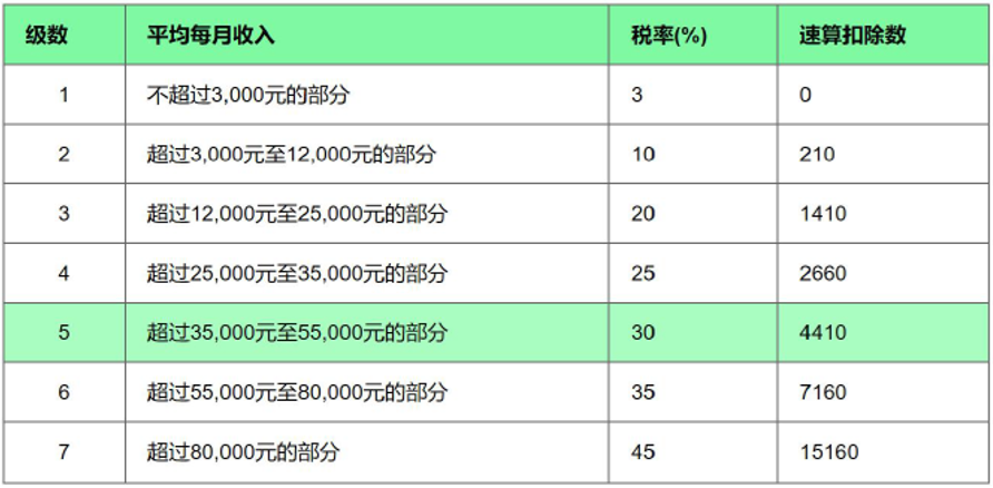 新個(gè)稅下的年終獎(jiǎng)如何繳納個(gè)人所得稅？