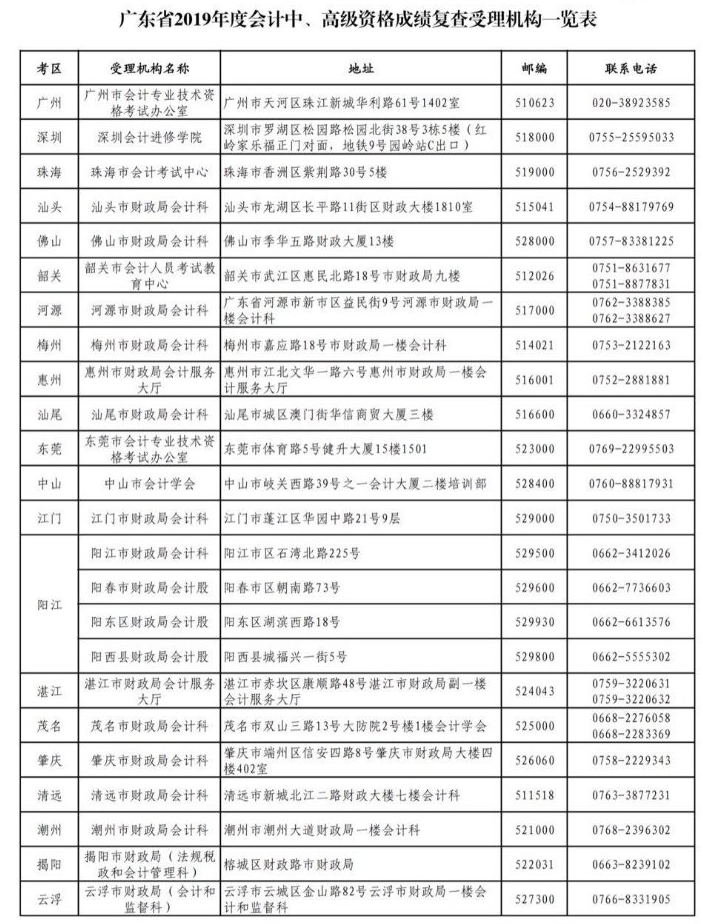 2019年廣東湛江高會(huì)成績(jī)復(fù)查通知