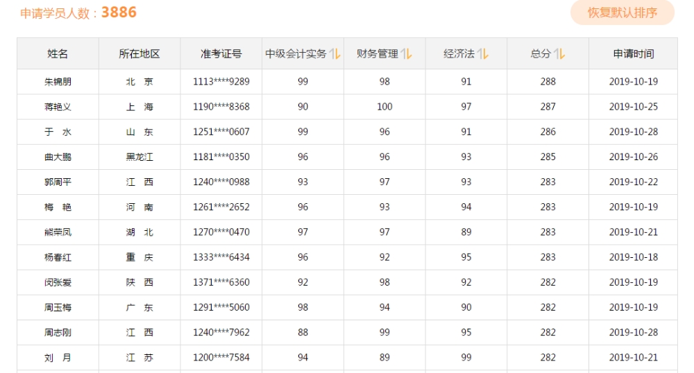 學(xué)神傳喜報(bào)！2019中級(jí)會(huì)計(jì)職稱考試高分學(xué)員報(bào)喜來得太猛烈