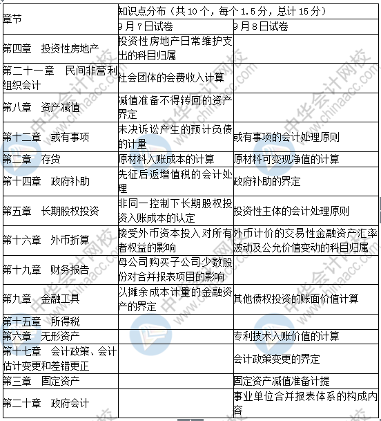 2019中級(jí)會(huì)計(jì)實(shí)務(wù)單選題考了這些！