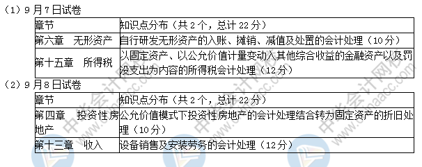 2019中級(jí)會(huì)計(jì)實(shí)務(wù)考了這些！