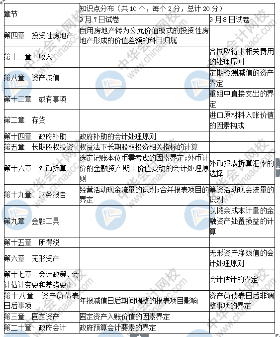 2019中級(jí)會(huì)計(jì)實(shí)務(wù)考了這些！