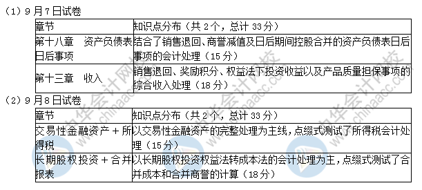 2019中級(jí)會(huì)計(jì)實(shí)務(wù)考了這些！