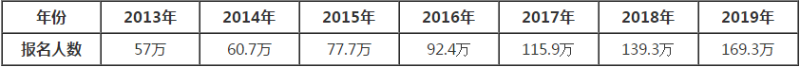 考過注冊會(huì)計(jì)師能給我們帶來什么？