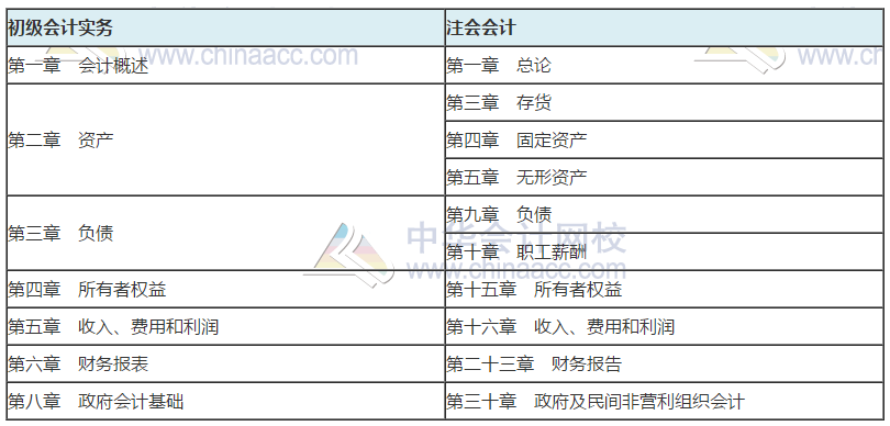 2020考初級(jí)會(huì)計(jì)職稱(chēng)的財(cái)務(wù)小白 能一起備考注冊(cè)會(huì)計(jì)師嗎？