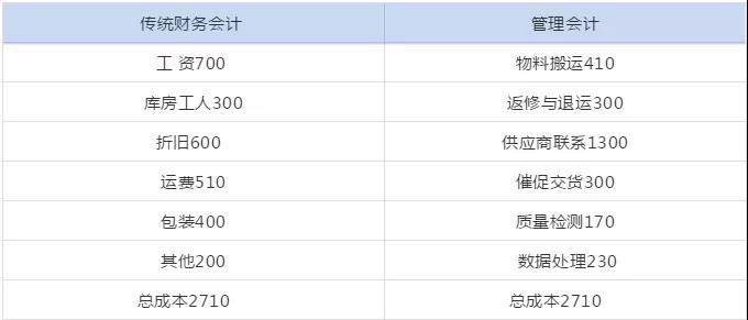 管理會(huì)計(jì)人員如何做實(shí)用性強(qiáng)的財(cái)務(wù)報(bào)表分析！