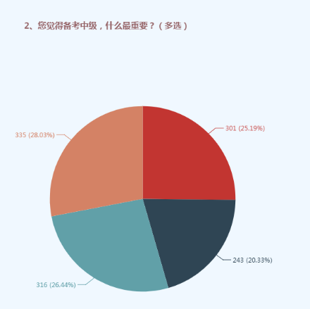 備考中級要用對這四個方法 ！