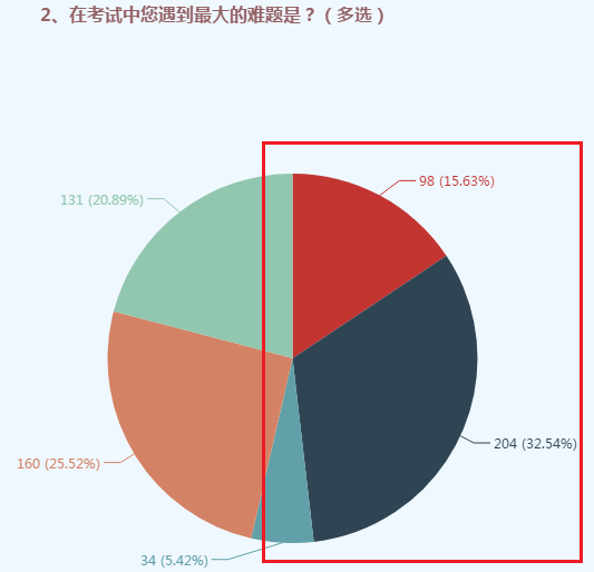 有價(jià)值！超過一半高會(huì)考生認(rèn)同的考試經(jīng)驗(yàn)