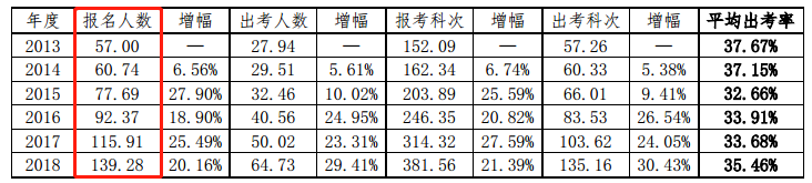 報名人數(shù)