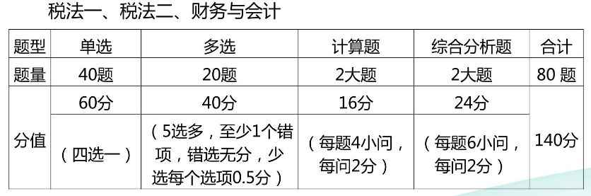 稅一、稅二、財(cái)務(wù)與會計(jì)題型題量