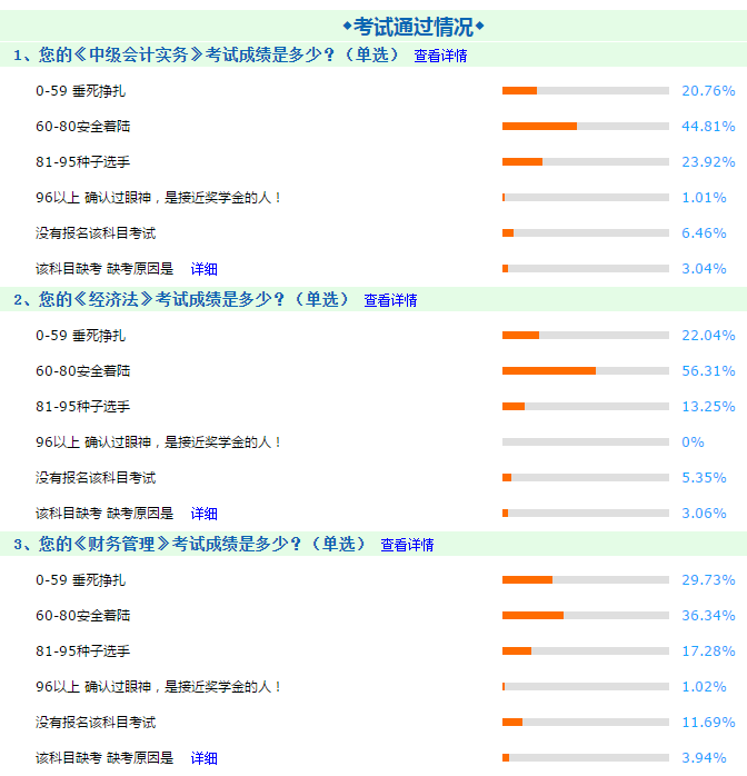 2020年中級(jí)會(huì)計(jì)職稱3科難度排行榜！考生吵翻了！