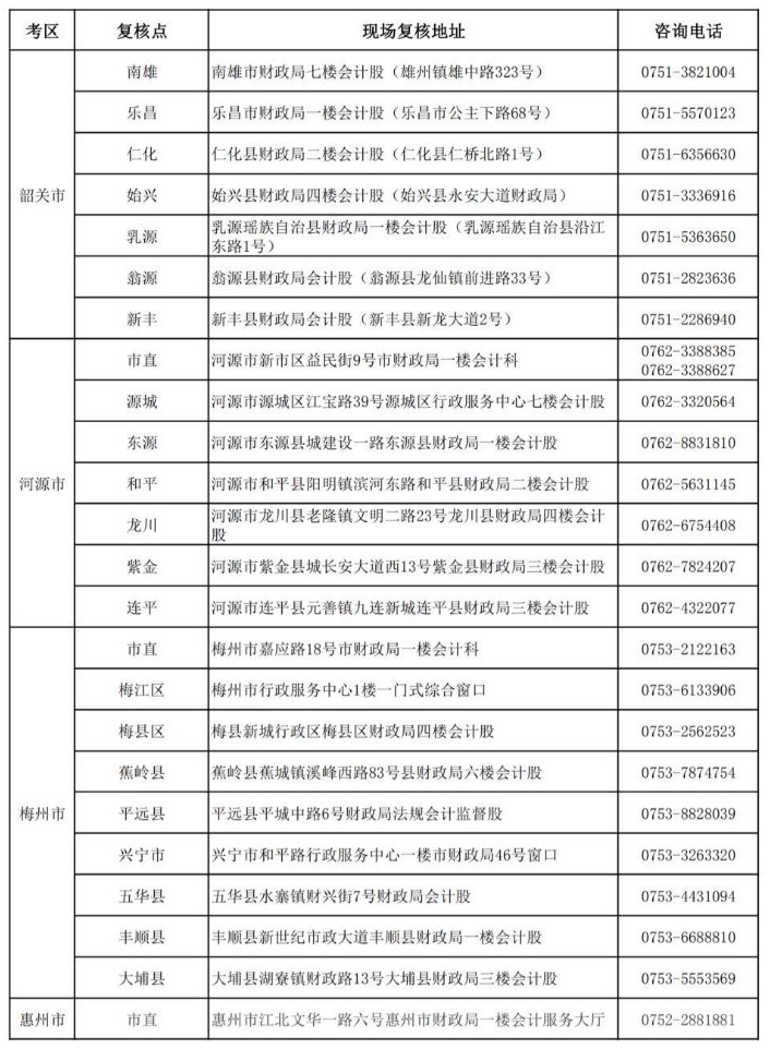 廣東2019年中級會計職稱資格審核