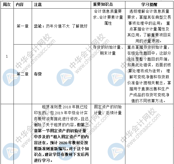 2020中級(jí)會(huì)計(jì)職稱三科預(yù)習(xí)計(jì)劃+重點(diǎn)知識(shí)+學(xué)習(xí)提醒 