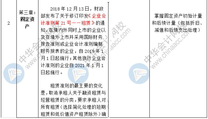 2020中級(jí)會(huì)計(jì)職稱三科預(yù)習(xí)計(jì)劃+重點(diǎn)知識(shí)+學(xué)習(xí)提醒 