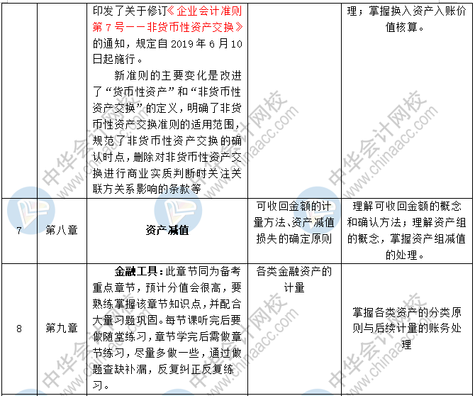 2020中級(jí)會(huì)計(jì)職稱三科預(yù)習(xí)計(jì)劃+重點(diǎn)知識(shí)+學(xué)習(xí)提醒 