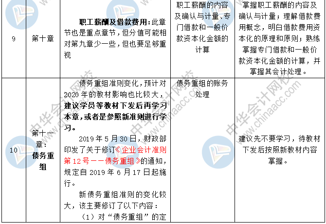 2020中級(jí)會(huì)計(jì)職稱三科預(yù)習(xí)計(jì)劃+重點(diǎn)知識(shí)+學(xué)習(xí)提醒 