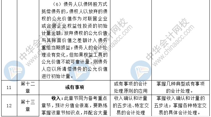 2020中級(jí)會(huì)計(jì)職稱三科預(yù)習(xí)計(jì)劃+重點(diǎn)知識(shí)+學(xué)習(xí)提醒 