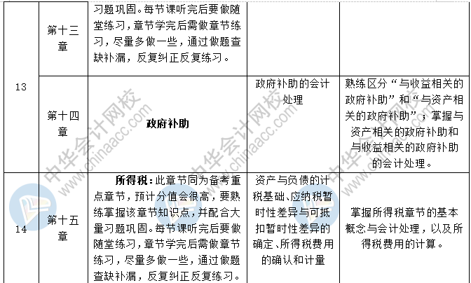 2020中級(jí)會(huì)計(jì)職稱三科預(yù)習(xí)計(jì)劃+重點(diǎn)知識(shí)+學(xué)習(xí)提醒 