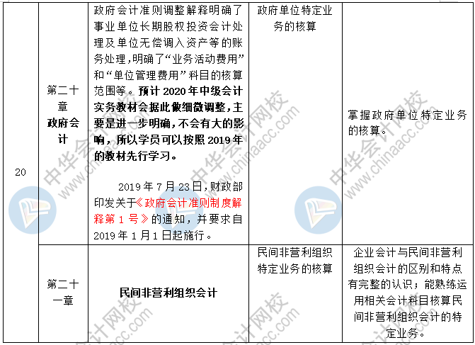 2020中級(jí)會(huì)計(jì)職稱三科預(yù)習(xí)計(jì)劃+重點(diǎn)知識(shí)+學(xué)習(xí)提醒 