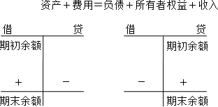 中級會計實務(wù)知識點：借貸記賬法