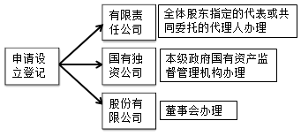 中級會計(jì)職稱經(jīng)濟(jì)法知識點(diǎn)：公司的登記管理