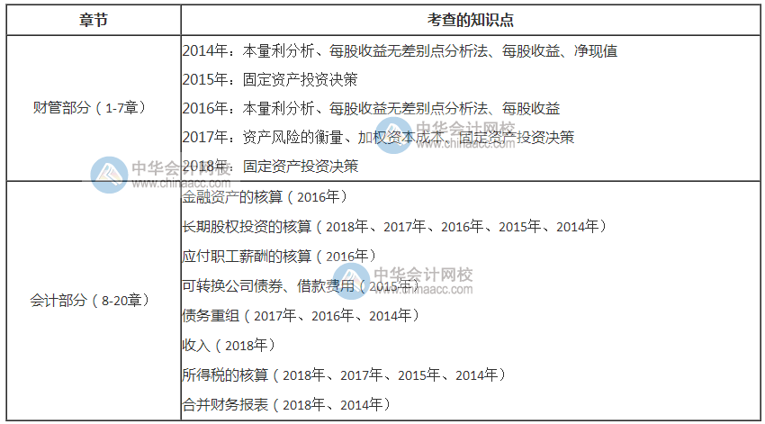 2020年稅務(wù)師考試《財(cái)務(wù)與會(huì)計(jì)》考情分析