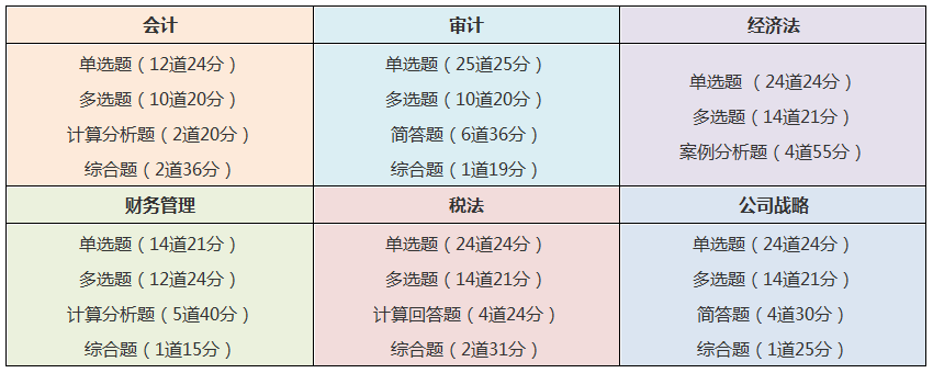 吉林長春2020注冊會計師考試科目有哪些？