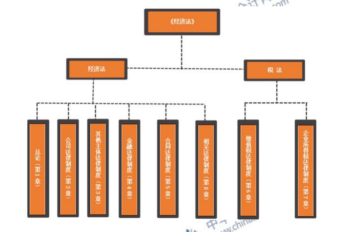 2020年中級會計職稱《經(jīng)濟(jì)法》科目特點分析  速來查收！