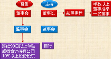 中級會計職稱經(jīng)濟(jì)法考試知識點：股東大會