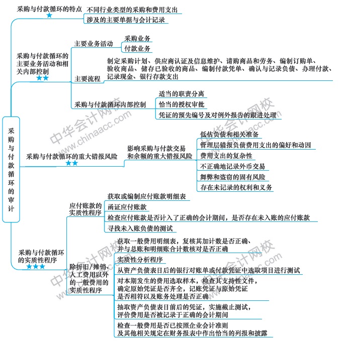 第6周：注會審計預(yù)習(xí)階段該學(xué)到這了！（11.25-12.1）