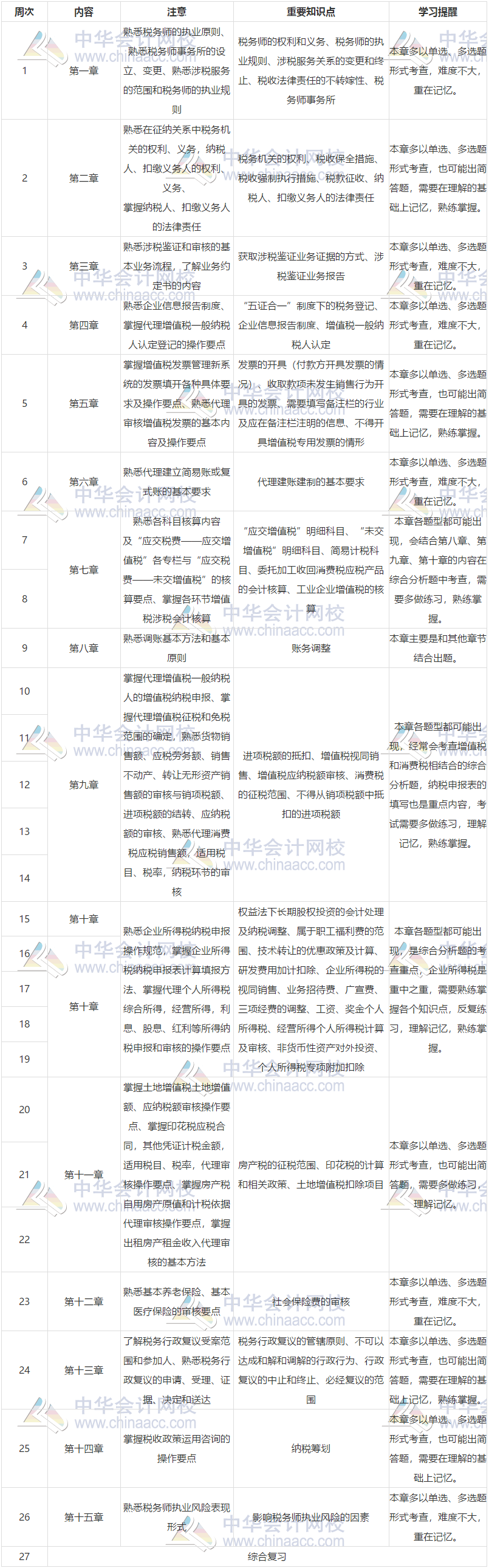 【提前預(yù)習(xí)】2020年稅務(wù)師《涉稅服務(wù)實務(wù)》預(yù)習(xí)計劃