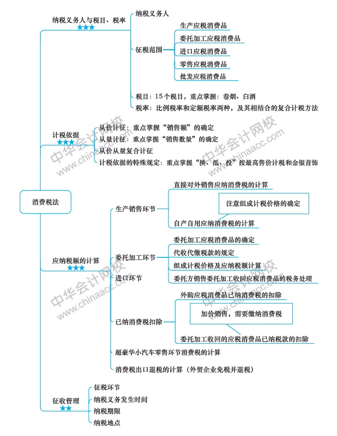 第6周：注會《稅法》預(yù)習(xí)階段怎么學(xué)？（11.25-12.1）