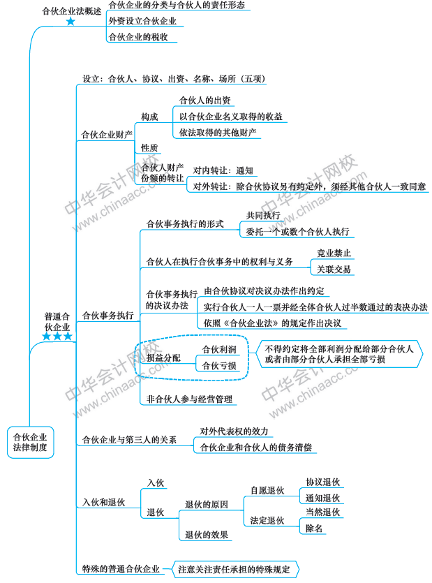 第6周：注會(huì)《經(jīng)濟(jì)法》預(yù)習(xí)進(jìn)度條 學(xué)霸都已經(jīng)學(xué)到這了！