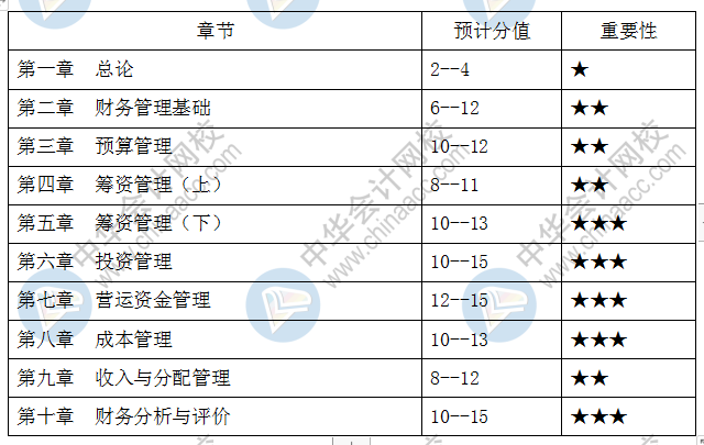 新手必看：2分鐘掌握財(cái)務(wù)管理考試重點(diǎn)章節(jié)