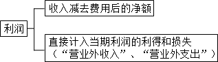 中級(jí)會(huì)計(jì)實(shí)務(wù)知識(shí)點(diǎn)：利潤