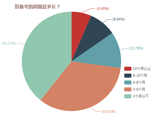 您備考的周期是多長？